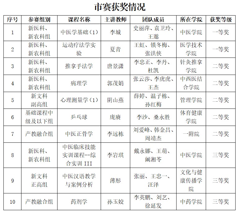 星空官网使用方法在此次大赛中表现优异
