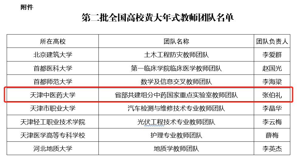 认定200个教师团队为第二批全国高校